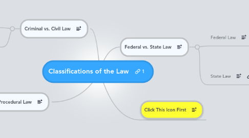 Mind Map: Classifications of the Law