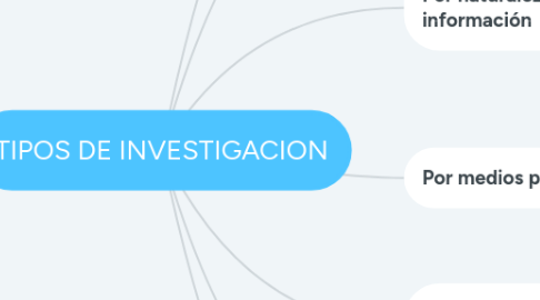 Mind Map: TIPOS DE INVESTIGACION