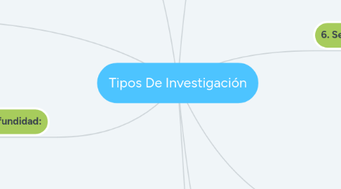 Mind Map: Tipos De Investigación