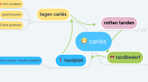 Mind Map: cariës