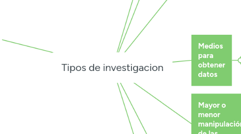 Mind Map: Tipos de investigacion