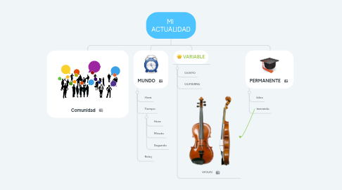 Mind Map: MI ACTUALIDAD