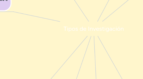 Mind Map: Tipos de Investigación