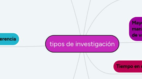 Mind Map: tipos de investigación