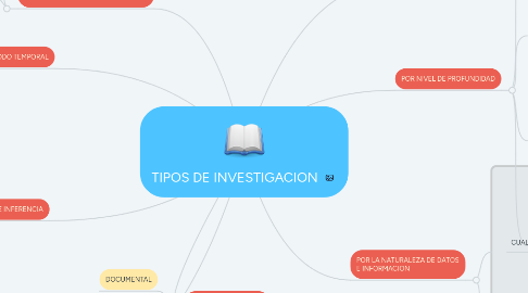 Mind Map: TIPOS DE INVESTIGACION