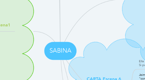 Mind Map: SABINA