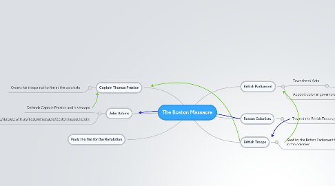 Mind Map: The Boston Massacre