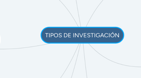 Mind Map: TIPOS DE INVESTIGACIÓN