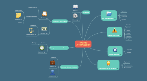 Mind Map: TIPOS DE INVESTIGACIÓN