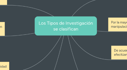 Mind Map: Los Tipos de Investigación se clasifican