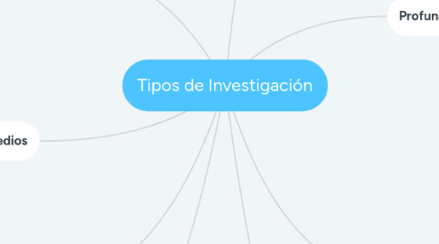Mind Map: Tipos de Investigación