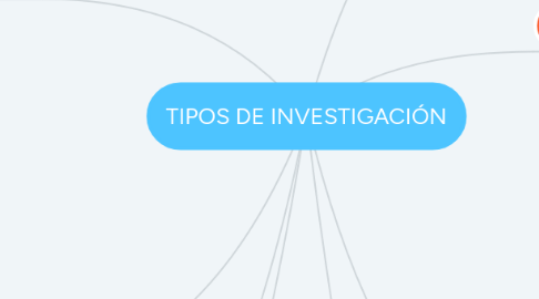 Mind Map: TIPOS DE INVESTIGACIÓN