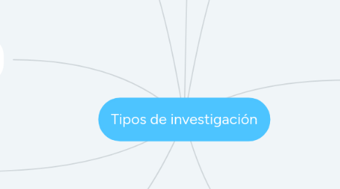 Mind Map: Tipos de investigación