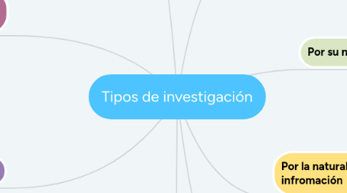 Mind Map: Tipos de investigación