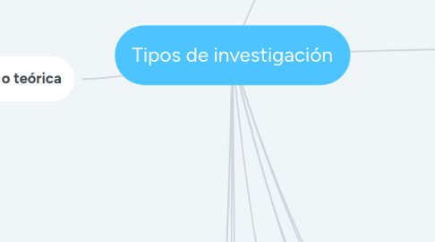 Mind Map: Tipos de investigación