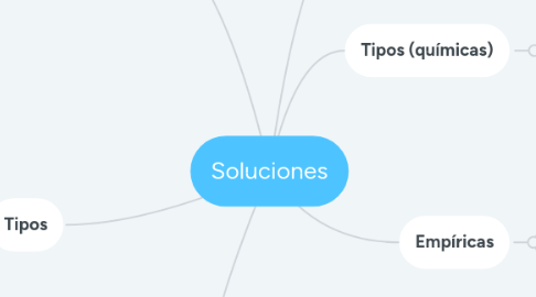 Mind Map: Soluciones