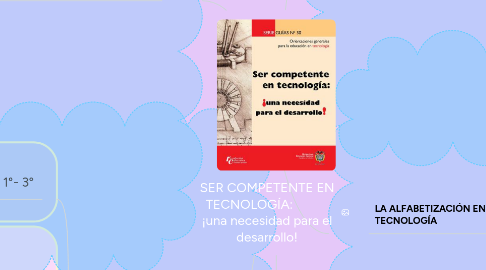 Mind Map: SER COMPETENTE EN TECNOLOGÍA: ¡una necesidad para el desarrollo!