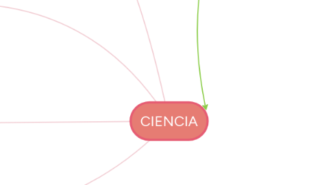 Mind Map: CIENCIA