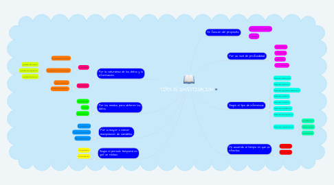 Mind Map: TIPOS DE INVESTIGACIÓN