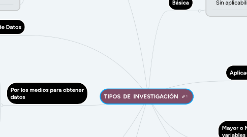 Mind Map: TIPOS DE INVESTIGACIÓN
