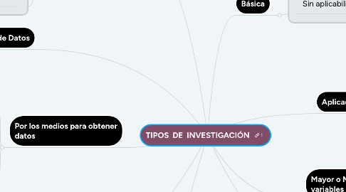 Mind Map: TIPOS  DE  INVESTIGACIÓN