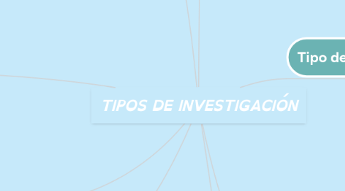 Mind Map: TIPOS DE INVESTIGACIÓN