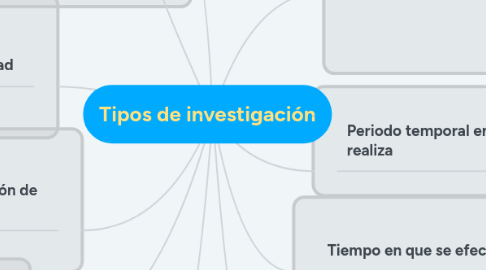 Mind Map: Tipos de investigación