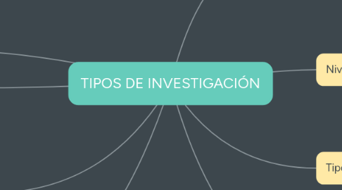 Mind Map: TIPOS DE INVESTIGACIÓN