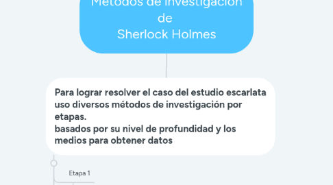 Mind Map: Métodos de investigación de Sherlock Holmes
