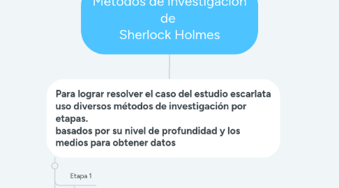 Mind Map: Métodos de investigación de  Sherlock Holmes