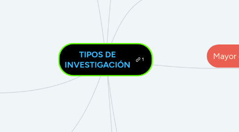 Mind Map: TIPOS DE INVESTIGACIÓN