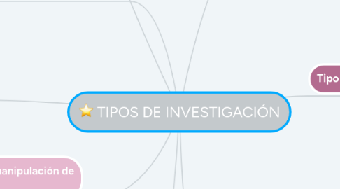 Mind Map: TIPOS DE INVESTIGACIÓN