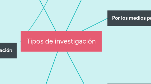 Mind Map: Tipos de investigación