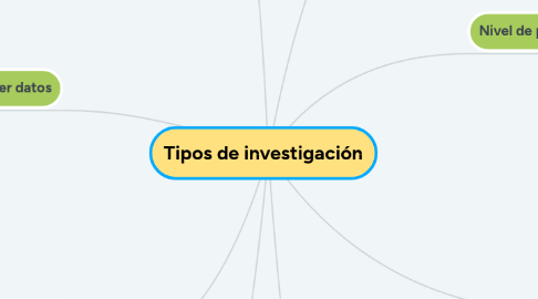 Mind Map: Tipos de investigación