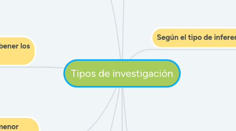 Mind Map: Tipos de investigación