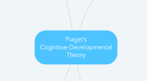 Mind Map: Piaget’s Cognitive-Developmental Theory