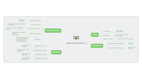 Mind Map: Razones Financieras