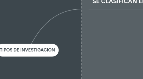 Mind Map: TIPOS DE INVESTIGACION