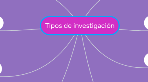 Mind Map: Tipos de investigación