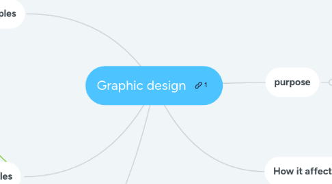 Mind Map: Graphic design