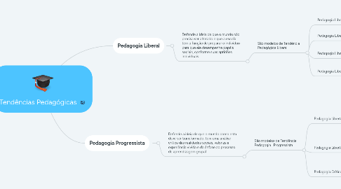 Mind Map: Tendências Pedagógicas