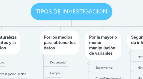 Mind Map: TIPOS DE INVESTIGACION