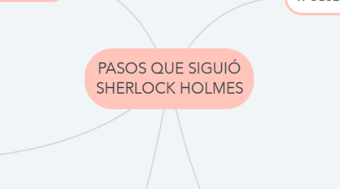 Mind Map: PASOS QUE SIGUIÓ SHERLOCK HOLMES