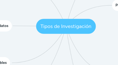 Mind Map: Tipos de Investigación