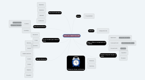 Mind Map: TIPOS  DE  INVESTIGACIÓN