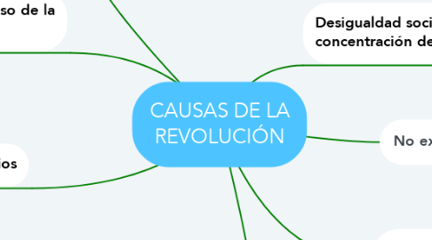 Mind Map: CAUSAS DE LA REVOLUCIÓN