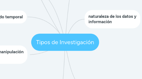 Mind Map: Tipos de Investigación