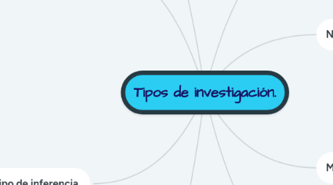 Mind Map: Tipos de investigación.