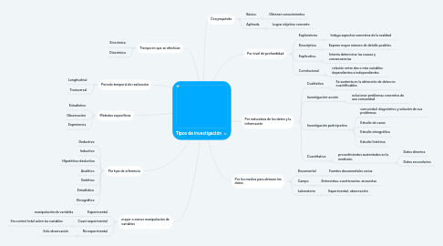 Mind Map: Tipos de investigación