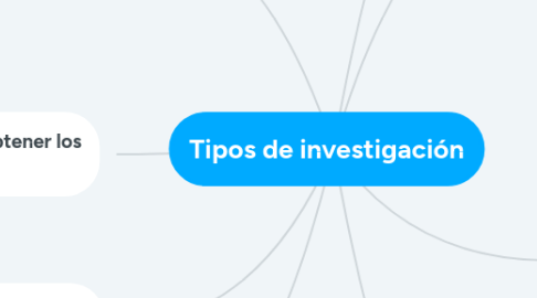 Mind Map: Tipos de investigación